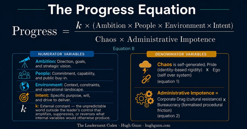 Technical infographic of Equation 8: The Progress Equation on a dark background. The formula is displayed as Progress equals k times the product of Ambition, People, Environment, and Intent, all divided by the product of Chaos and Administrative Impotence. A blue left column defines the Numerator Variables: Ambition (direction/goals), People (commitment/capability), Environment (context/constraints), Intent (purpose/will), and k (external constant). An orange right column defines the Denominator Variables: Chaos (Pride times Ego) and Administrative Impotence (Corporate Drag times Bureaucracy).