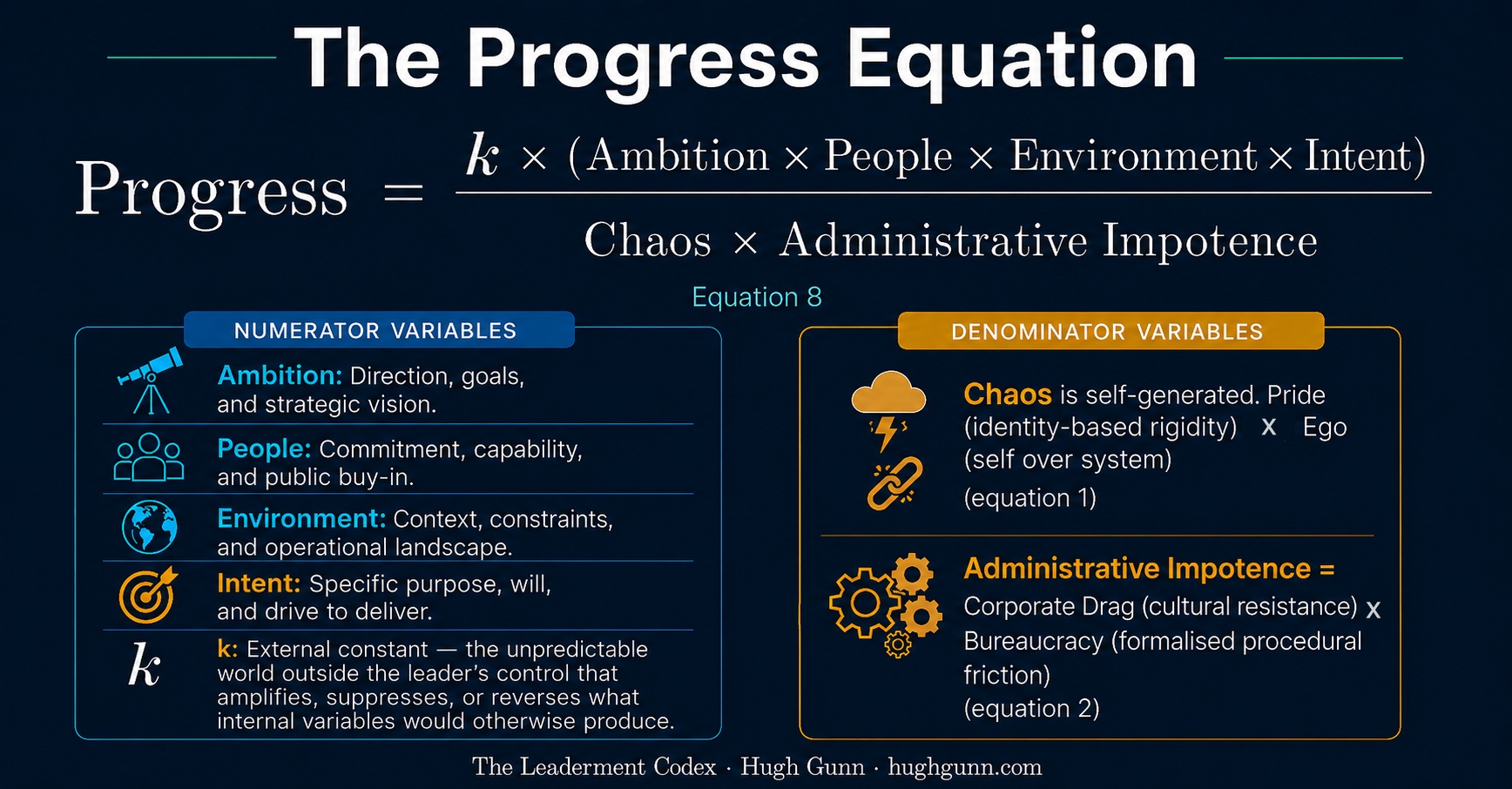 Technical infographic of Equation 8: The Progress Equation on a dark background. The formula is displayed as Progress equals k times the product of Ambition, People, Environment, and Intent, all divided by the product of Chaos and Administrative Impotence. A blue left column defines the Numerator Variables: Ambition (direction/goals), People (commitment/capability), Environment (context/constraints), Intent (purpose/will), and k (external constant). An orange right column defines the Denominator Variables: Chaos (Pride times Ego) and Administrative Impotence (Corporate Drag times Bureaucracy).
