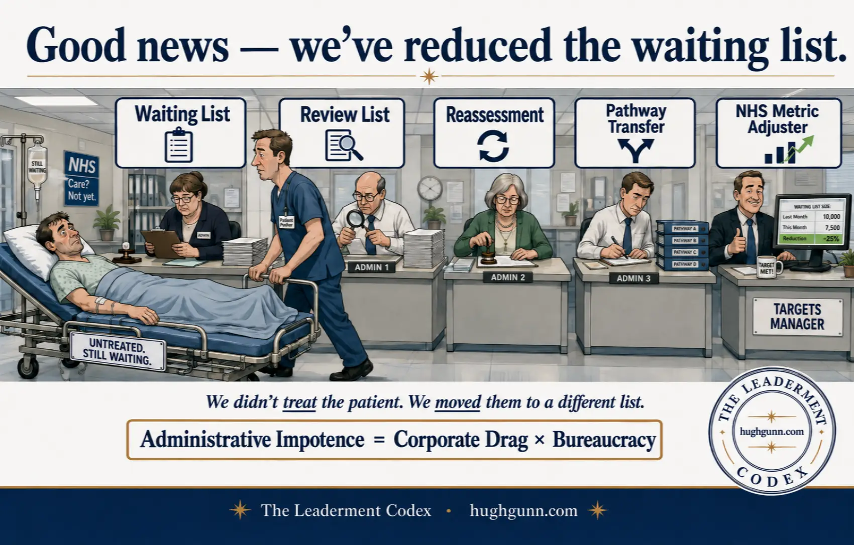 Infographic illustrating Equation 2 from The Leaderment Codex: Administrative Impotence equals Corporate Drag multiplied by Bureaucracy. The image shows a hospital patient in a bed being wheeled past a row of five bureaucratic administrative desks labeled Waiting List, Review List, Reassessment, Pathway Transfer, and NHS Metric Adjuster. At the final desk, a Targets Manager celebrates a twenty-five per cent reduction metric on a computer screen while the patient remains untreated and still waiting.