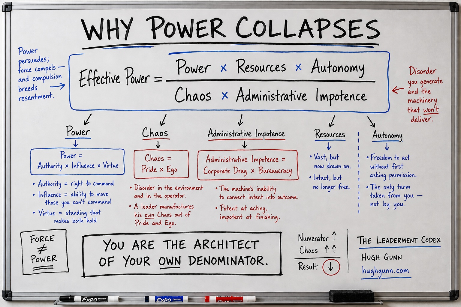 A detailed hand-drawn whiteboard titled "WHY POWER COLLAPSES" mapping out the Effective Power equation. The main formula is displayed as Effective Power equals the product of Power, Resources, and Autonomy, divided by the product of Chaos and Administrative Impotence. Arrows point down to detailed boxes breaking down each term: Power (Authority times Influence times Virtue), Chaos (Pride times Ego), Administrative Impotence (Corporate Drag times Bureaucracy), Resources (vast but drawn on), and Autonomy (freedom to act). A bold box at the bottom reads "YOU ARE THE ARCHITECT OF YOUR OWN DENOMINATOR." Features The Leaderment Codex branding.
